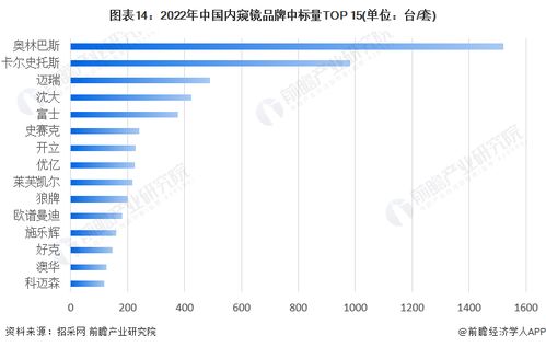 預(yù)見2023 中國醫(yī)用內(nèi)窺鏡行業(yè)全景圖譜、市場規(guī)模、競爭格局與發(fā)展前景